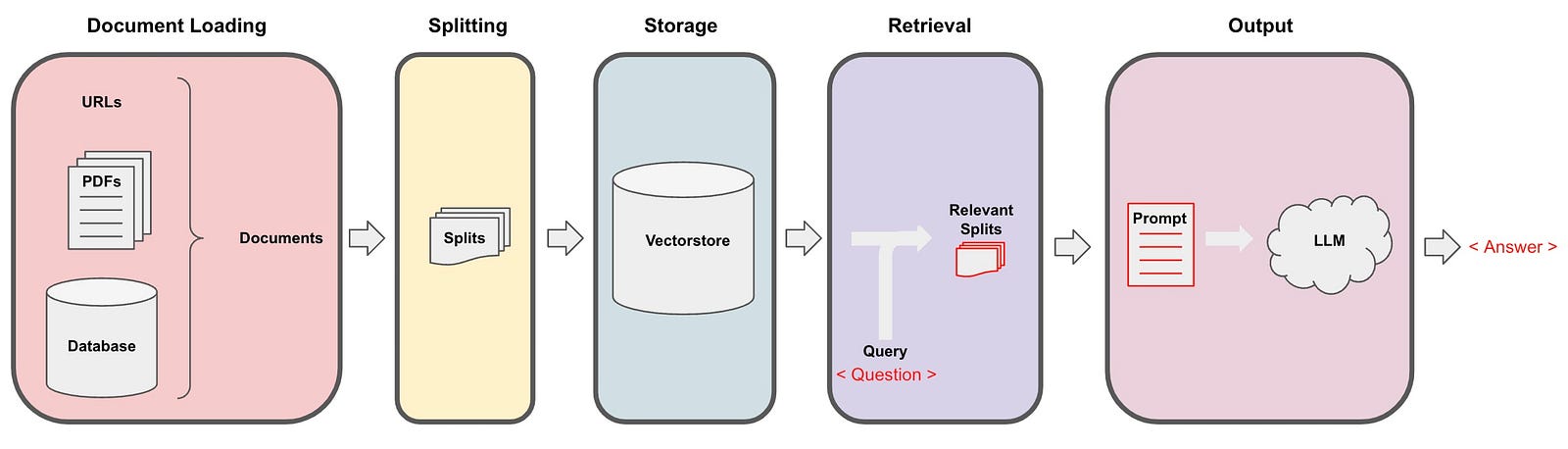 https://python.langchain.com/docs/use_cases/question_answering/