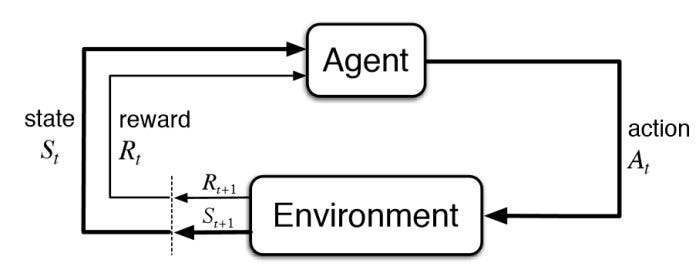 A diagram depicting the RL setting