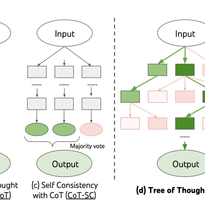 Tree of Thoughts