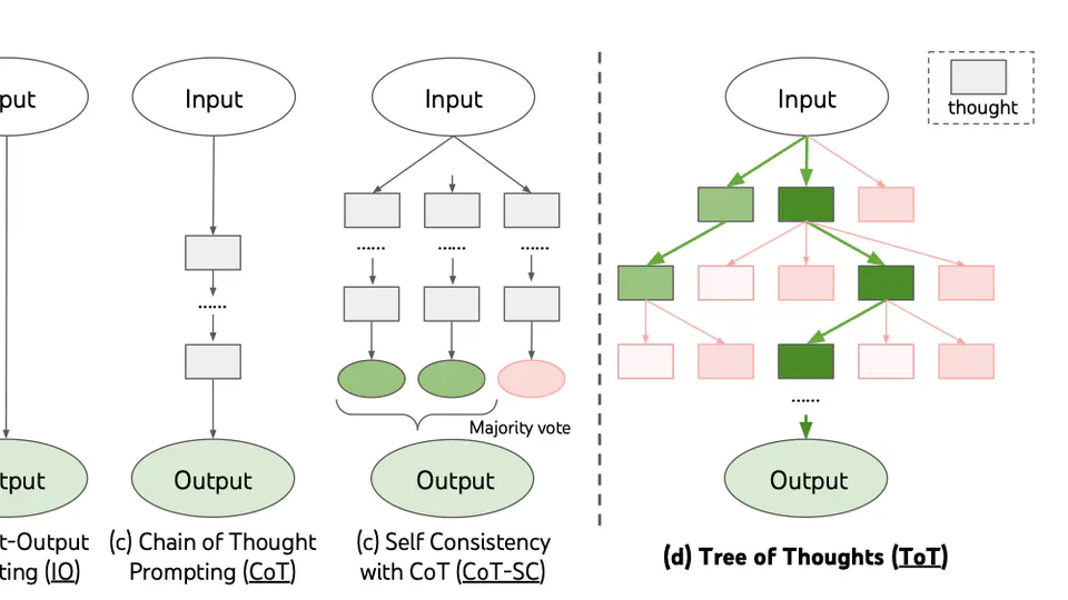 Tree of Thoughts