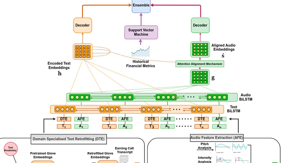 Multimodal Multi‐Task Financial Risk Forecasting (ACM MM 2020 - Oral)