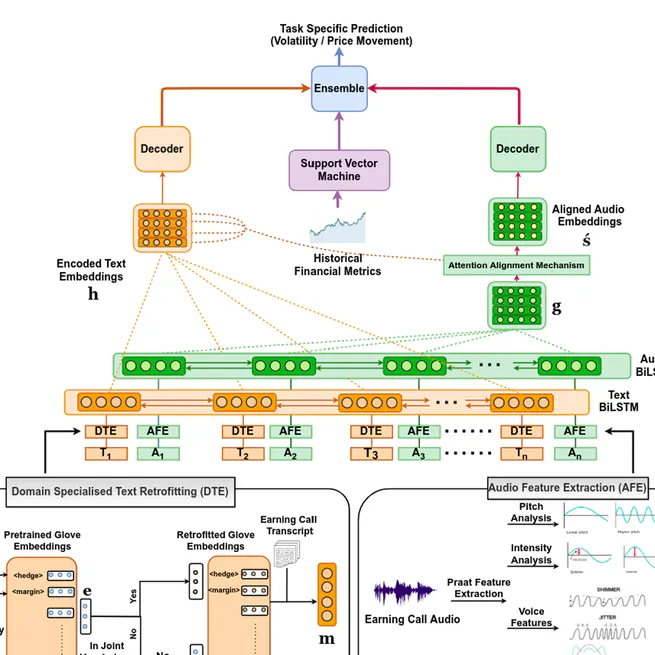 Multimodal Multi‐Task Financial Risk Forecasting (ACM MM 2020 - Oral)