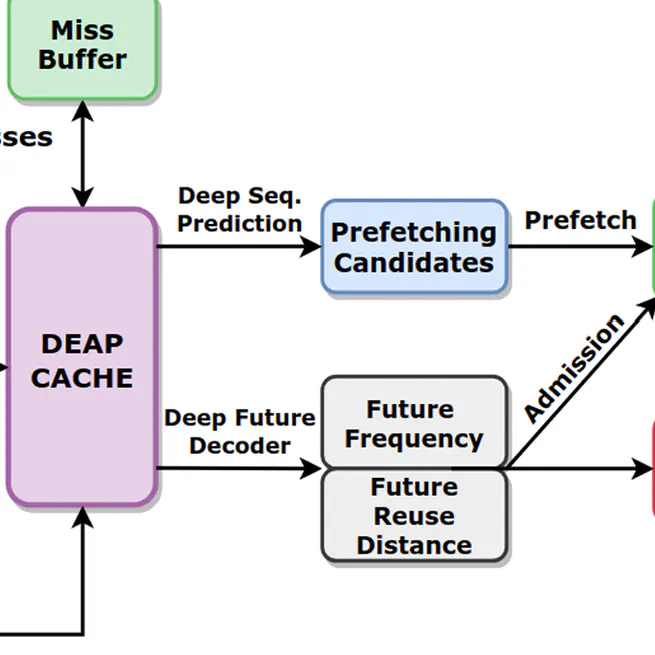 DEAP Cache: Deep Eviction Admission and Prefetching for Cache (Submitted to AAAI 2021)
