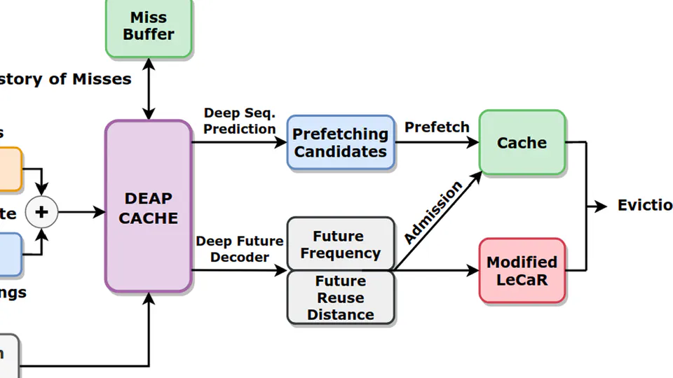 DEAP Cache: Deep Eviction Admission and Prefetching for Cache (Submitted to AAAI 2021)