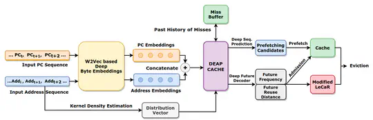 DEAP Cache: Deep Eviction Admission and Prefetching for Cache (Submitted to AAAI 2021)